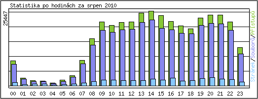 Statistika po hodinch