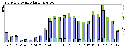 Statistika po hodinch