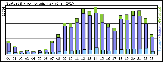 Statistika po hodinch