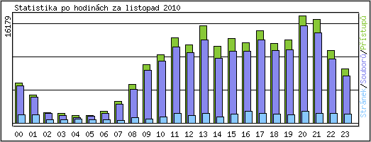 Statistika po hodinch