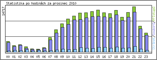 Statistika po hodinch