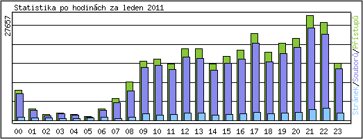 Statistika po hodinch