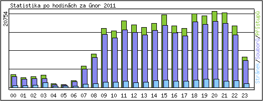 Statistika po hodinch