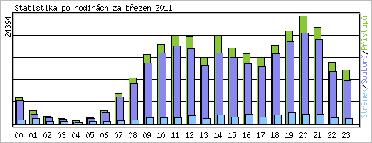 Statistika po hodinch