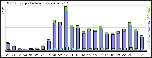 Statistika po hodinch