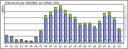 Statistika po hodinch