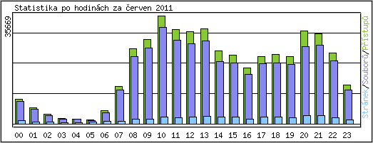 Statistika po hodinch