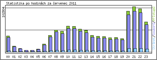 Statistika po hodinch