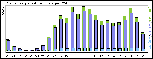 Statistika po hodinch