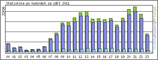 Statistika po hodinch