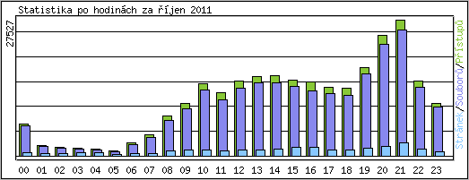 Statistika po hodinch