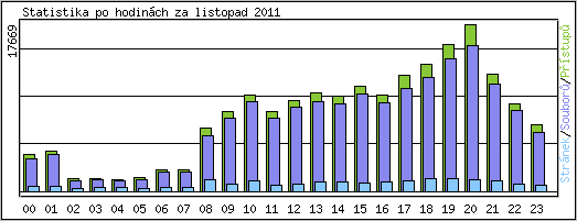 Statistika po hodinch