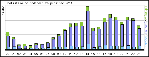 Statistika po hodinch