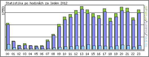 Statistika po hodinch