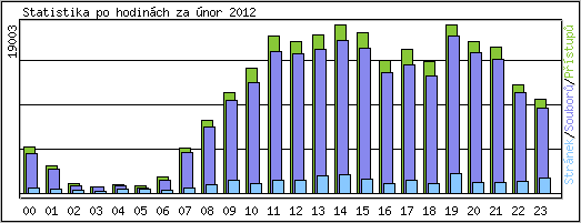 Statistika po hodinch