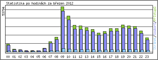 Statistika po hodinch