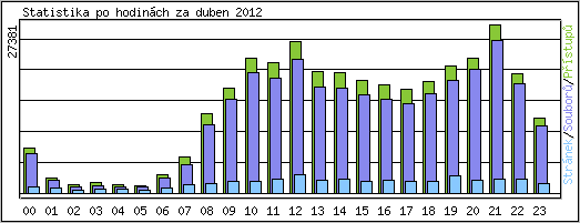 Statistika po hodinch