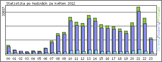 Statistika po hodinch