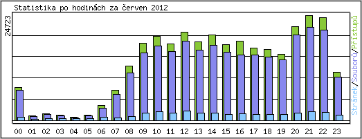 Statistika po hodinch