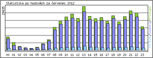 Statistika po hodinch