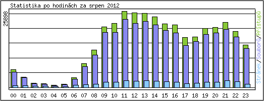 Statistika po hodinch