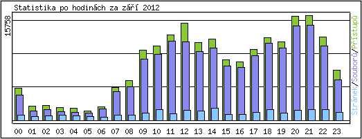 Statistika po hodinch