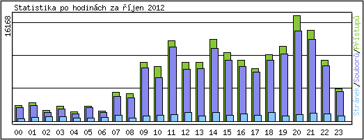 Statistika po hodinch