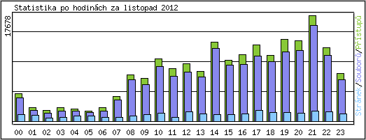 Statistika po hodinch