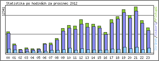 Statistika po hodinch