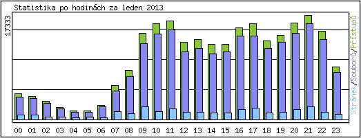 Statistika po hodinch