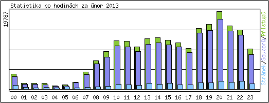 Statistika po hodinch