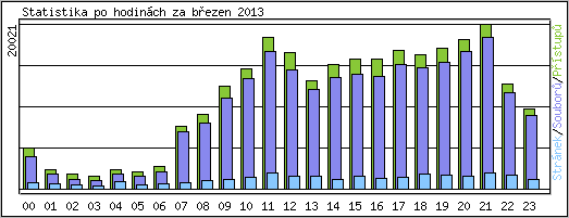 Statistika po hodinch