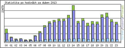 Statistika po hodinch