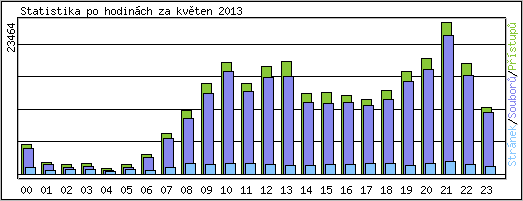 Statistika po hodinch