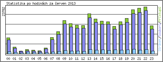 Statistika po hodinch