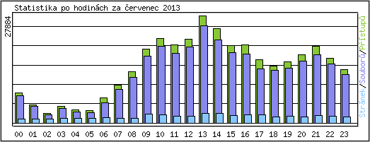 Statistika po hodinch