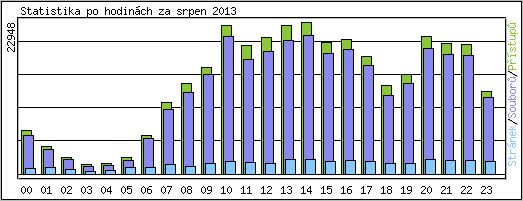 Statistika po hodinch