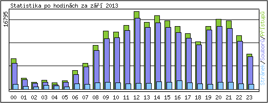 Statistika po hodinch