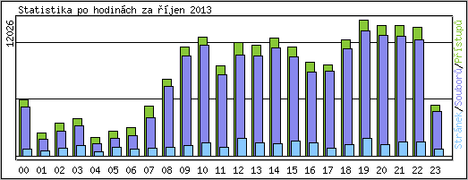 Statistika po hodinch