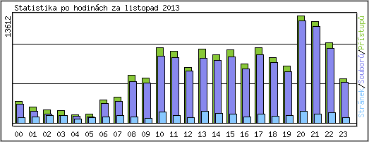 Statistika po hodinch