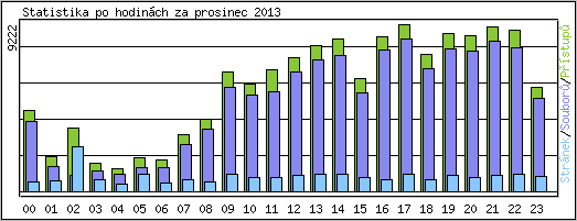 Statistika po hodinch