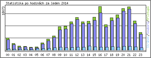 Statistika po hodinch