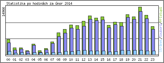 Statistika po hodinch