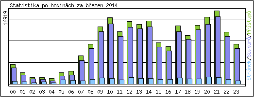 Statistika po hodinch