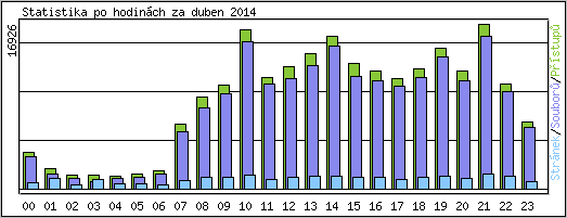 Statistika po hodinch