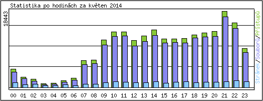 Statistika po hodinch