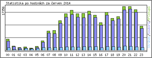 Statistika po hodinch