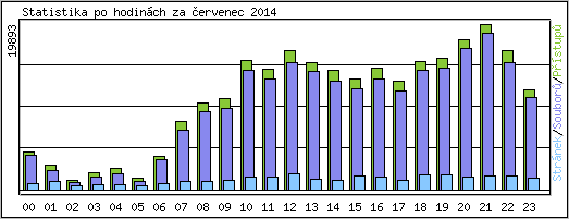 Statistika po hodinch