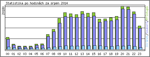 Statistika po hodinch