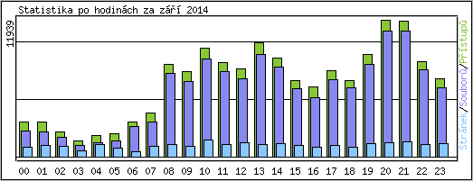 Statistika po hodinch